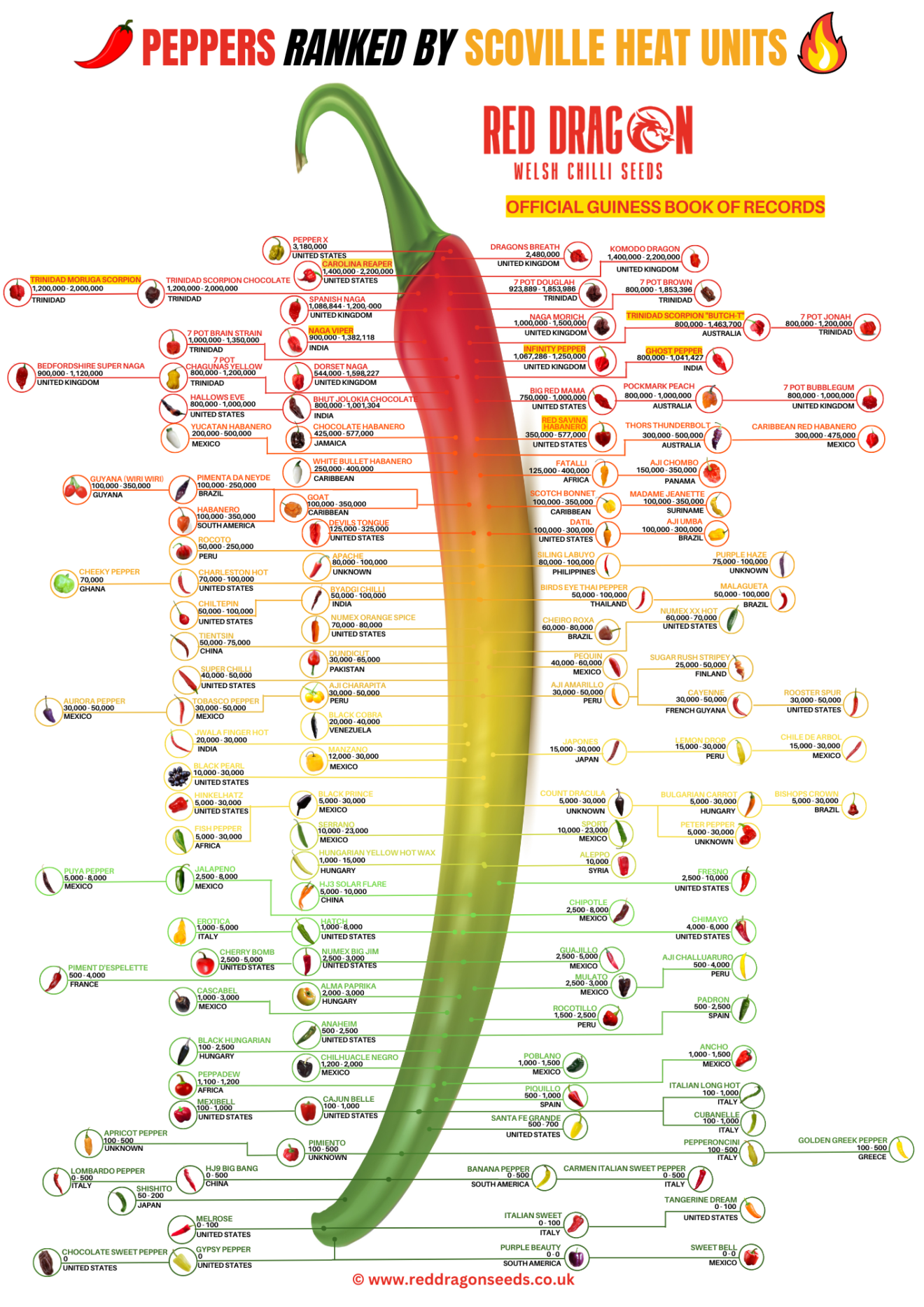 Scoville Chart - Scoville Heat Units Pepper Chart - Scoville Pepper