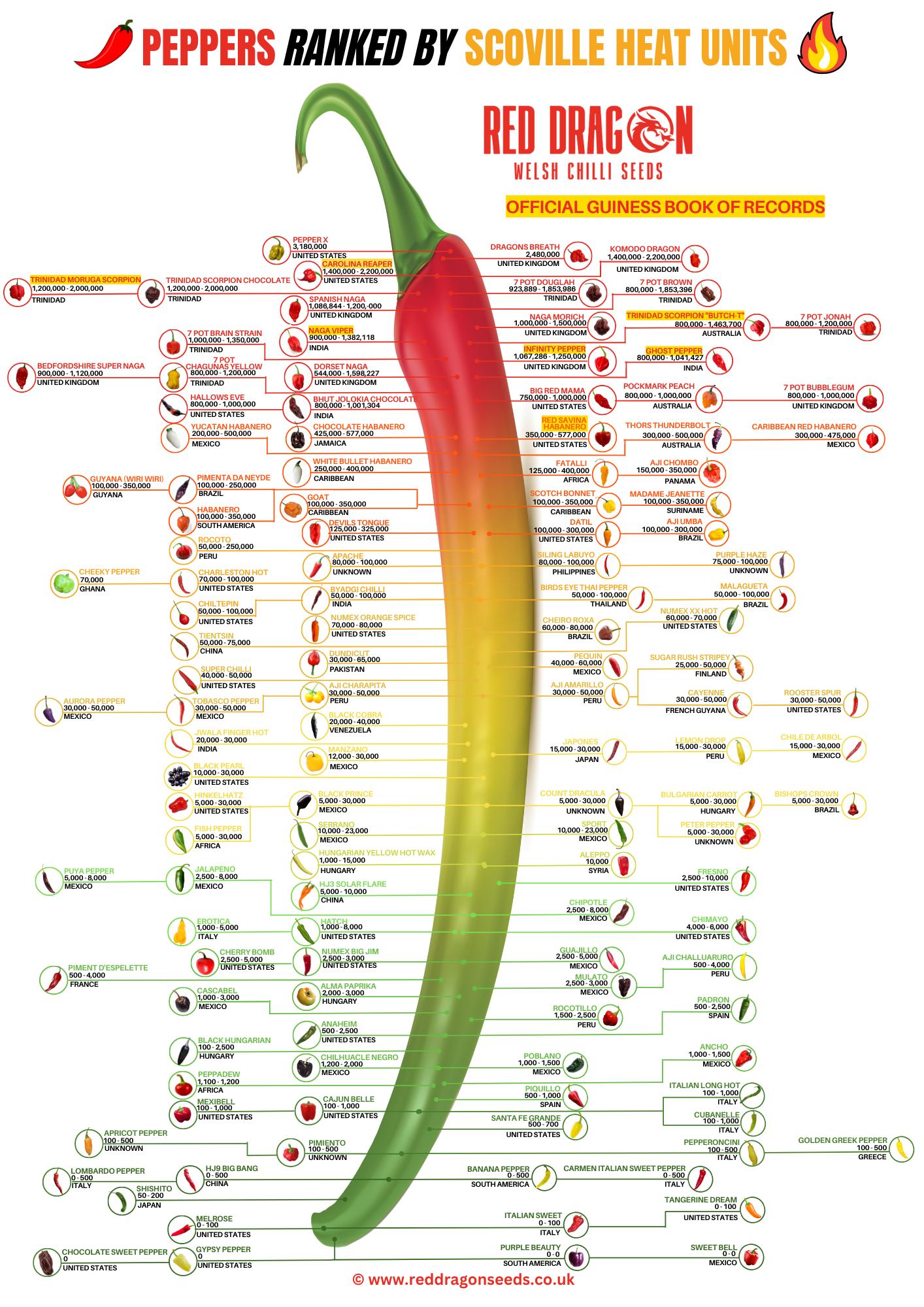 Scoville Heat Units Pepper Chart - Scoville Pepper Scale - Chillies by Scoville Heat Units