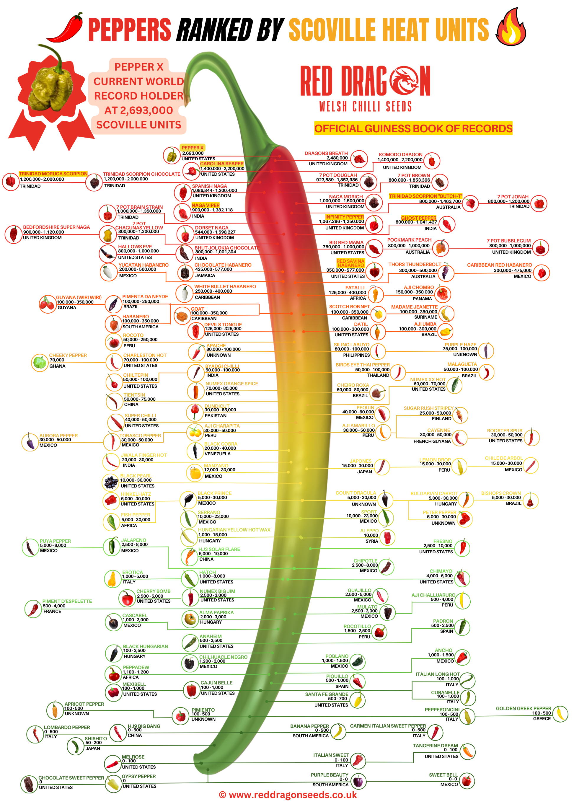 Scoville Chart Poster A2 Laminated Scoville Chart with over 120 Chilli Types Listed